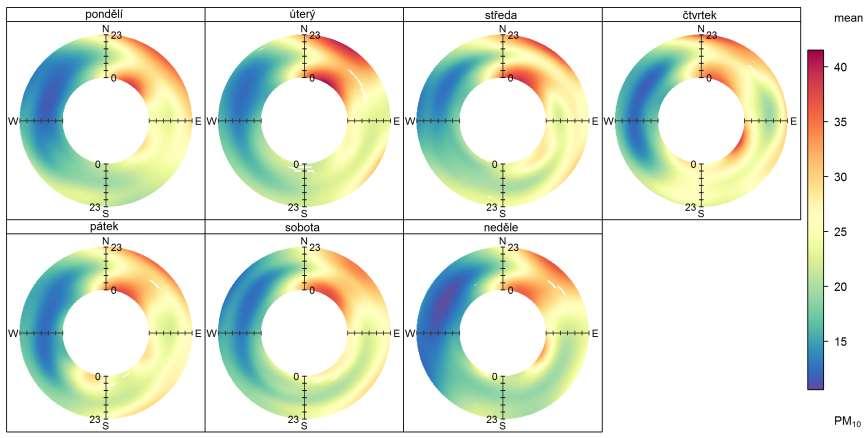 Obr. 95 Průměrný denní chod dle směru větru a dnů v týdnu