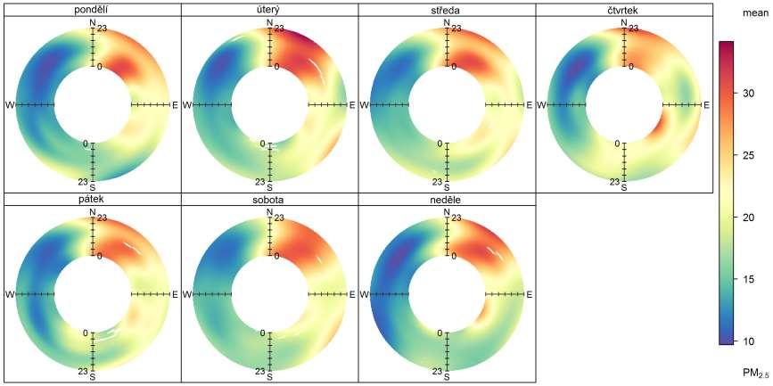 Obr. 96 Průměrný denní chod dle směru větru a dnů v týdnu