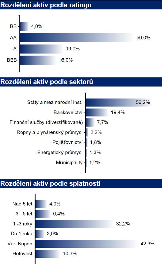 KONZERVATIVNÍ otevřený podílový fond ČP INVEST investiční společnost, a.s. POLOLETNÍ ZPRÁVA 24 Skladba majetku k 3. prosinci 23: Skladba majetku k 3.