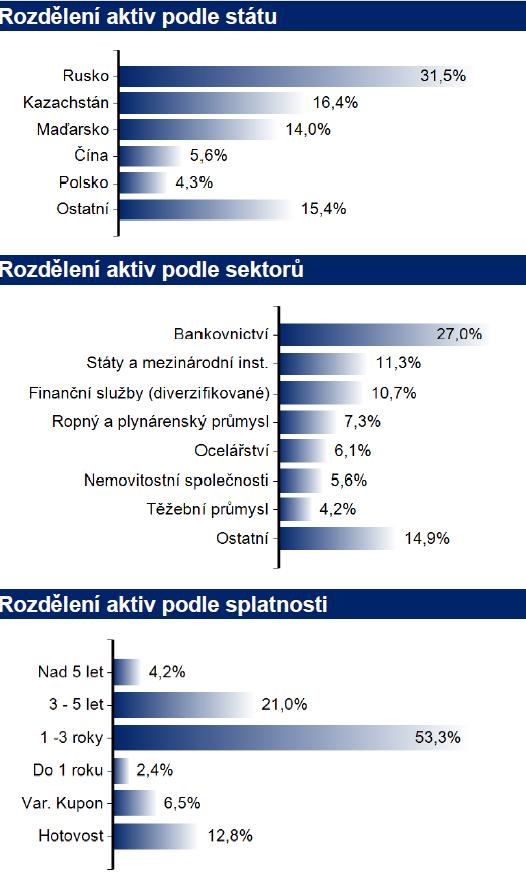 FOND KORPORÁTNÍCH DLUHOPISŮ otevřený podílový fond ČP INVEST invest
