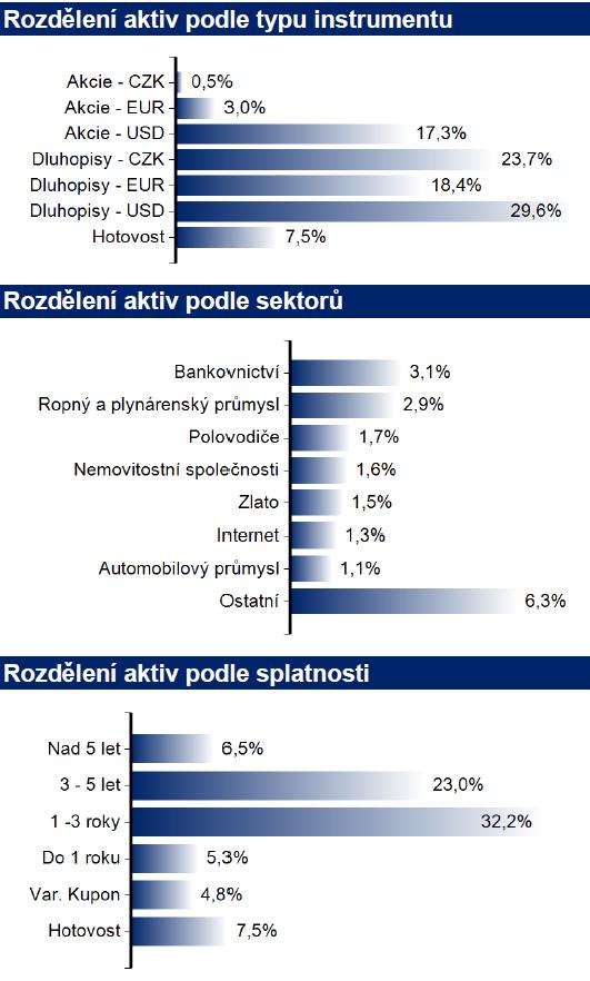 SMÍŠENÝ otevřený podílový fond ČP INVEST investiční společnost, a.s. POLOLETNÍ ZPRÁVA 24 25 Skladba majetku k 3. prosinci 23: Skladba majetku k 3.