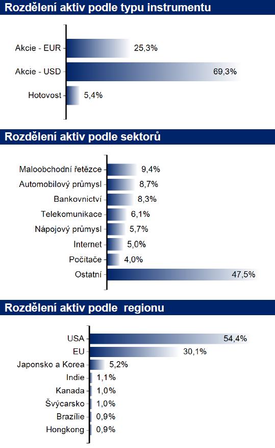 FOND GLOBÁLNÍCH ZNAČEK otevřený podílový fond ČP INVEST invest