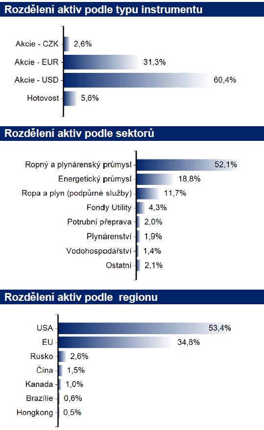 FOND ROPNÉHO A ENERGETICKÉHO PRŮMYSLU otevřený podílový fond ČP INVEST invest