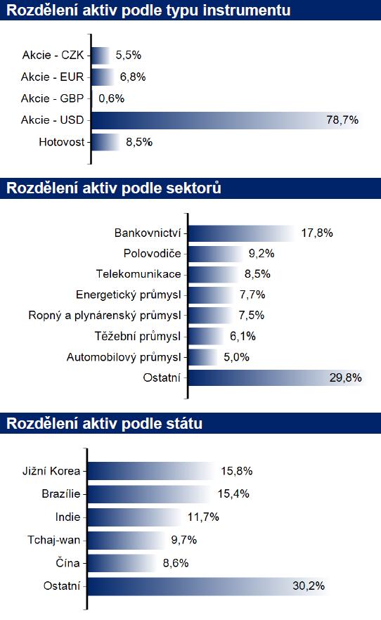 FOND NOVÝCH EKONOMIK otevřený podílový fond ČP INVEST invest