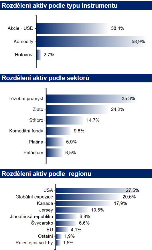 ZLATÝ otevřený podílový fond ČP INVEST investiční společnost, a.s. POLOLETNÍ ZPRÁVA 24 6 Skladba majetku k 3. prosinci 23: Skladba majetku k 3.