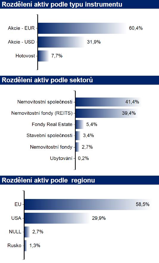 FOND NEMOVITOSTNÍCH AKCIÍ otevřený podílový fond ČP INVEST invest