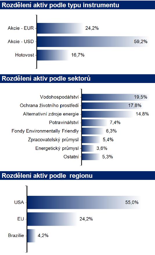 FOND ŽIVÉ PLANETY otevřený podílový fond ČP INVEST investiční společnost, a.s. POLOLETNÍ ZPRÁVA 24 74 Skladba majetku k 3.