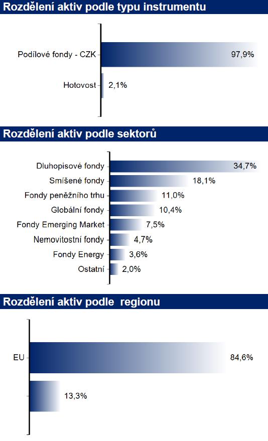 VYVÁŽENÝ FOND FONDŮ otevřený podílový fond ČP INVEST invest
