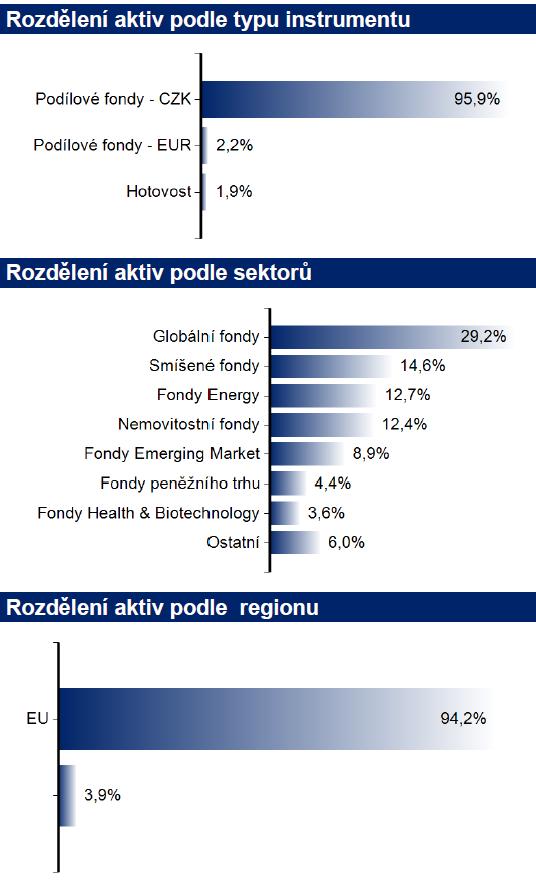 DYNAMICKÝ FOND FONDŮ otevřený podílový fond ČP INVEST invest