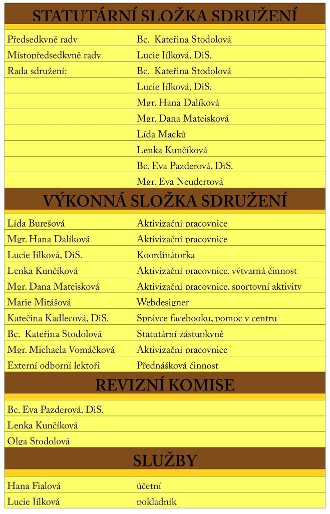 7. ORGANIZAČNÍ STRUKTURA KE KONCI ROKU 2015 Pracovní tým je rozdělen na složku statutární a výkonnou. Statutární složka se skládá z valné hromady, rady sdružení a revizní komise.
