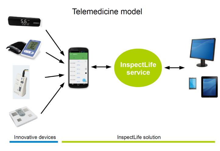 Telemedicína - současnost Služby InspectLife Dohled pro seniory Telemonitoring glukózy v krvi Telemonitoring krevního tlaku Telemonitoring EKG Pacienti a členové rodiny Lékaři a zdravotničtí