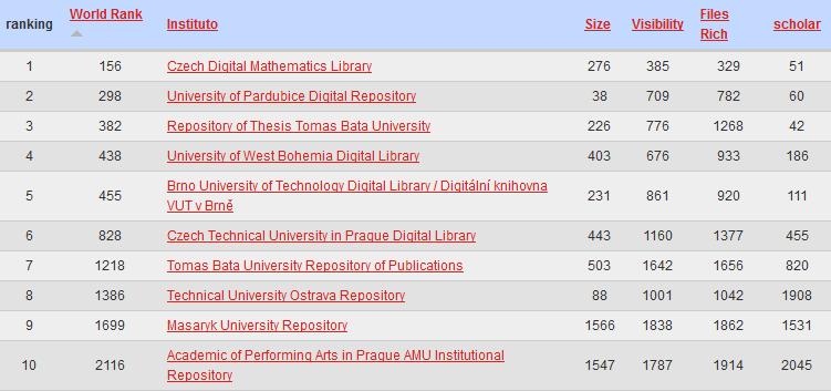 Tabulka 1 Umístění českých repozitářů v lednovém žebříčku Ranking Web of Repositories 1.2 Služby 1.2.1 Uživatelé a návštěvnost Počet registrovaných uživatelů v automatizovaném knihovním systému k 31.
