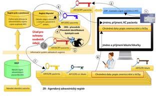 základními registry veřejné správy. Pokud zdravotnický pracovník, např.