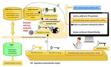 průkazů i fotografii pacienta).