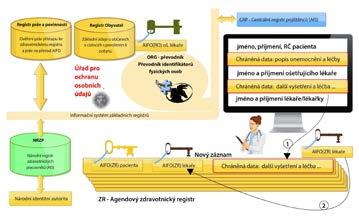 Obr. 5). Aby se zjistilo jméno a příjmení ošetřujícího lékaře, musí se v ORG registru podle AIFO(ZR) vyhledat jeho identifikátor pro registr obyvatel AIFO(RO).