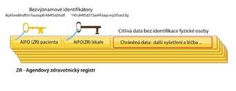 jednoznačně popsat procesy zaručující kontrolované sdílení i ochranu osobních údajů v budovaném národním zdravotnickém informačním systému. Zde jsou zatím bohužel ještě velké problémy.
