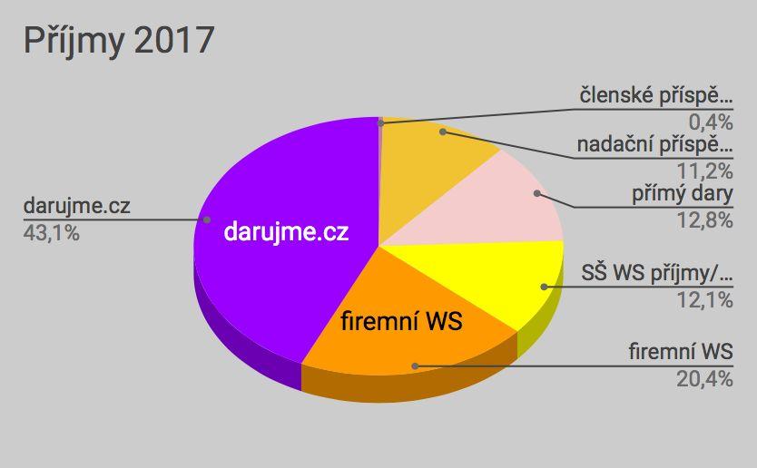 Nadační příspěvky Přímé dary SŠ WS příjmy Firemní WS