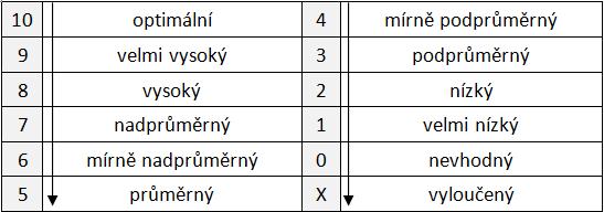 1. Krajinný potenciál Parametry rozmezí vah: