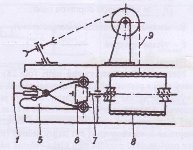 [1] Impuls k činnosti zachycovačů vychází od závěsu lan nebo od omezovače rychlosti.