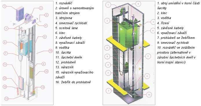 Konstruktéři výtahů ve spolupráci s výrobci výtahů a montážními organizacemi navrhují umístění stroje MRL v malém prostoru v horní části šachty.