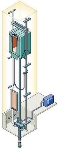 5.4 Hydraulické výtahy Hydraulický výtah funguje zcela jinak než elektrický. Elektrický výtah je zavěšen na prostředku kabiny, ale hydraulický je zavěšen po straně kabiny.
