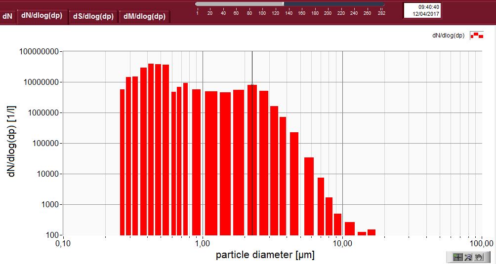 Obr. 12: Jednominutové průměry hodnot početní koncentrace nanočástic (červená křivka) a částic větších jak 0,265 μm. Obr. 13: Distribuce počtu částic 0,265 až 32 μm v jednotlivých měřících kanálech.