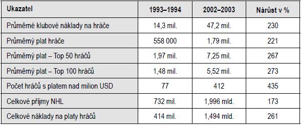 Tab. 3 ukazuje nepoměr mezi růstem nákladů na hráče a příjmy NHL. Tab. 3 - Procentní nárůst ukazatelů ve sledovaném období (v USD) Zdroj: NHL.