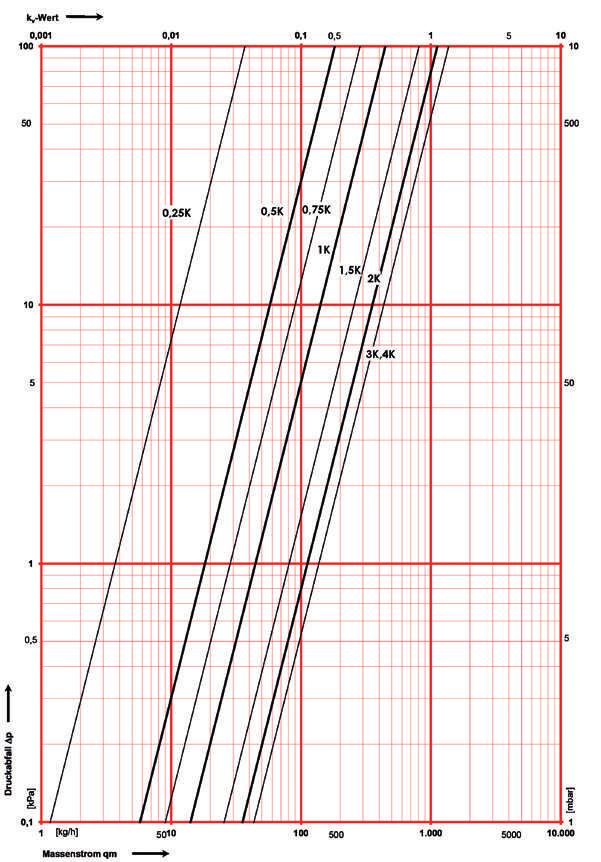 Charakteristiky ventilu HERZ-charakteristiky ventilu DE LUXE-RL- obj.č. S 3733 44 S 3734 44 S 3733 4 S 3734 4 Dim. DN, R=/2 00 0,00 0,0 0, 0.