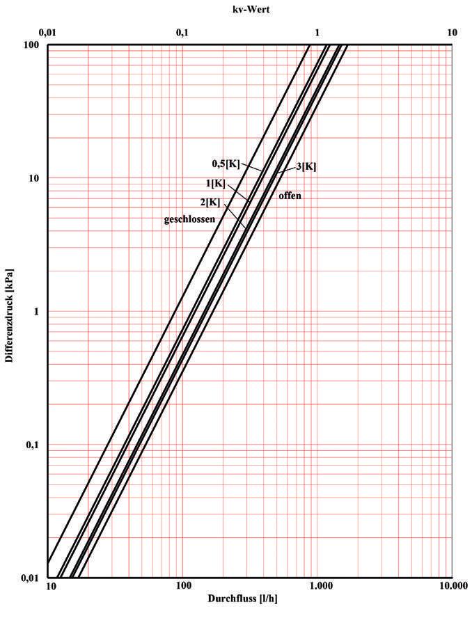 HERZ-charakteristiky ventilu DE LUXE TS-3000 v jednotrubkovém systému obj.č. S 3792 44 S 379 44 S 3792 4 S 379 4 00 0,0 0, 0.