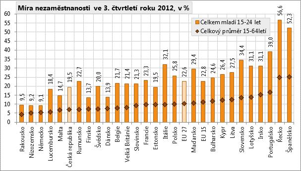 Úvahy o ztracené generaci se netýkají pouze států s extrémně vysokou mírou nezaměstnanosti mladých, ale i zemí, kde mladí hledají uplatnění výrazně obtížněji, než by odpovídalo průměru v příslušné