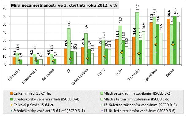 nezaměstnanosti, jako je Španělsko, Slovensko a Itálie, je zmiňovaný vztah mezi mírou nezaměstnanosti středoškoláků a osob bez kvalifikace zachován.