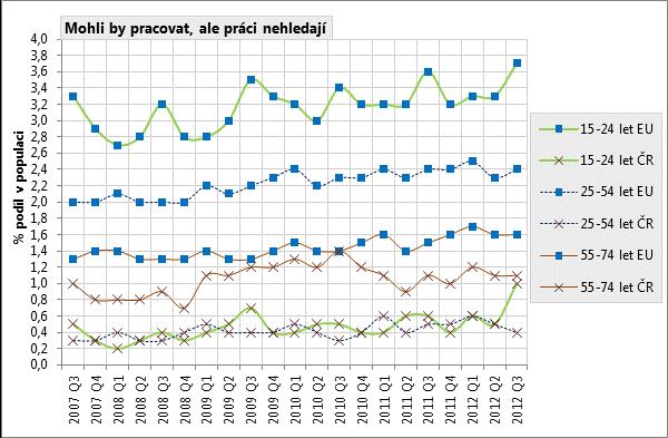 v populaci podle věkových kategorií za Českou republiku a průměr EU. Údaje za Českou republiku v rozdělení podle věkových skupin je však nutno vnímat jen jako přibližné odhady.