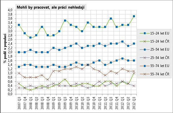 v populaci podle věkových kategorií za Českou republiku a průměr EU. Údaje za Českou republiku v rozdělení podle věkových skupin je však nutno vnímat jen jako přibližné odhady.