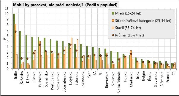 a Slovenskem (1,0 1,5 % mladých lidí práci nehledá, přestože by pracovat mohli).