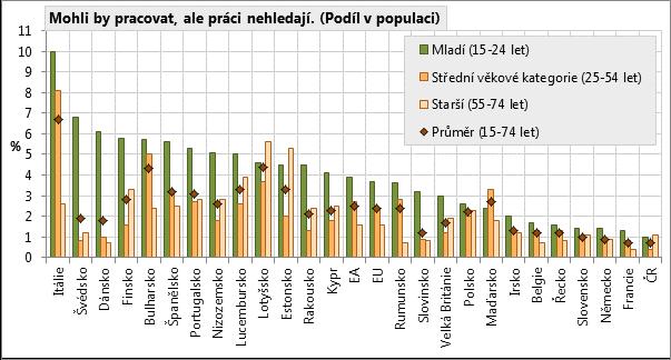 a Slovenskem (1,0 1,5 % mladých lidí práci nehledá, přestože by pracovat mohli).