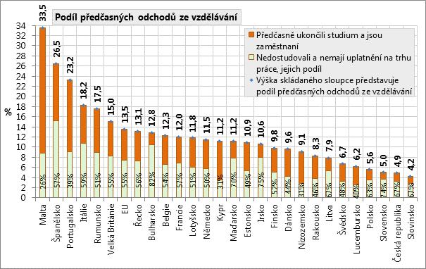 Ve Španělsku, Itálii a Rumunsku je ve skupině mladých bez kvalifikace rovněž nadpoloviční podíl nezaměstnaných, ale protože tyto státy mají rovněž vysoký podíl předčasných odchodů (hodnoty patří k