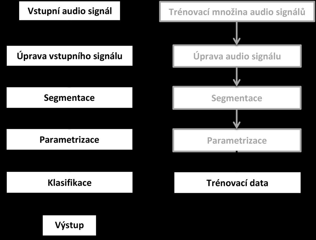 2.1 Parametrizace Obr. 2.1 Základní princip identifikace audio záznamů Parametrizace je zásadním krokem v systémech rozpoznávání obsahu zvukových záznamů.