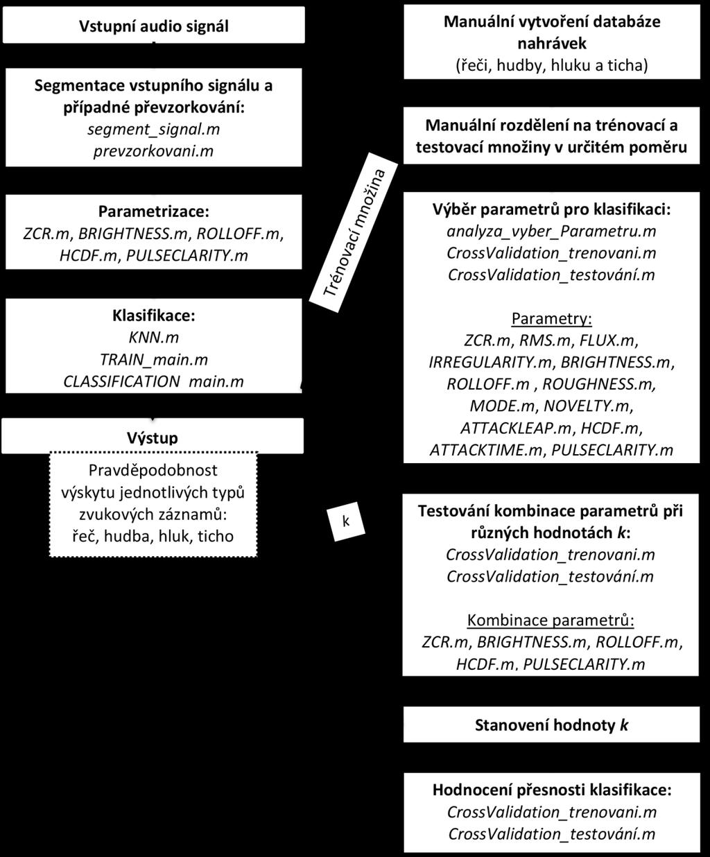 3 Realizace identifikace zvukových záznamů Obsahem této kapitoly je návrh a popis experimentální implementace algoritmů jednoduchých metod identifikace (rozpoznávání) obsahu zvukových záznamů v
