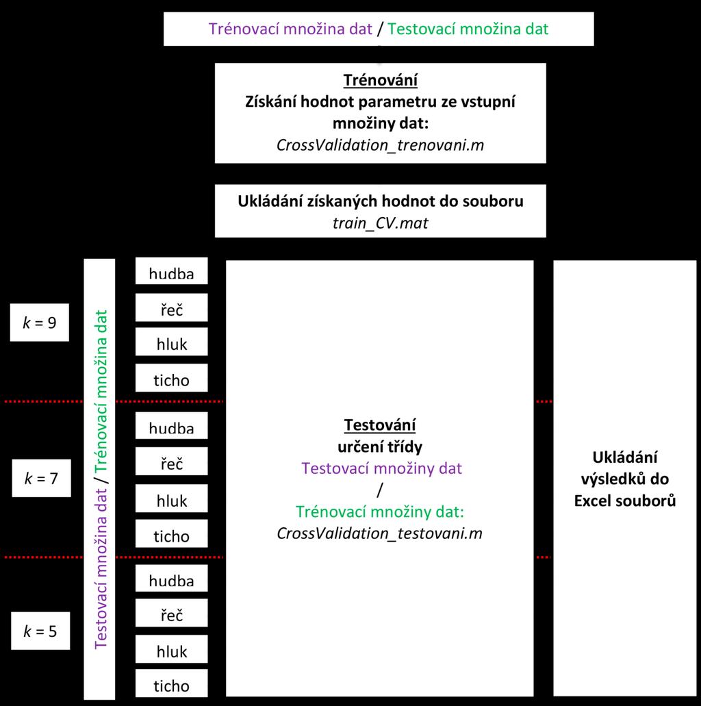 Obr. 3.3 Blokové schéma implementovaného algoritmu metody Cross-Validation 3.1.4 Klasifikace V kapitole 2.2 byla zmíněna existence různých metod pro rozpoznávání audio záznamu.