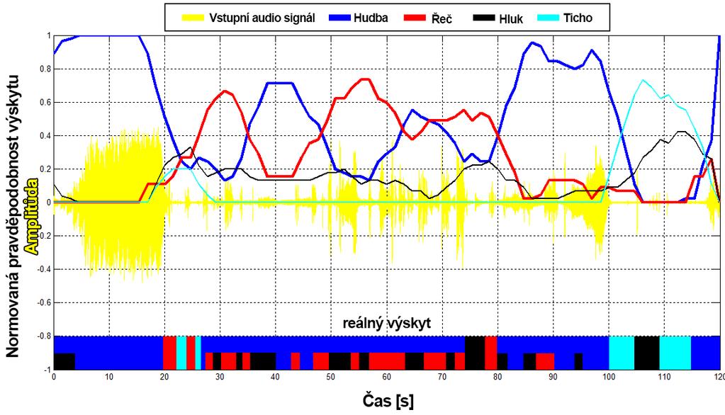 3.2 Výsledky identifikace V této kapitole uvádím výsledky realizace identifikace zvukových záznamů, kde vstupem implementovaného algoritmu byly nahrávky v délce okolo dvou minut vyjmuté z archivních
