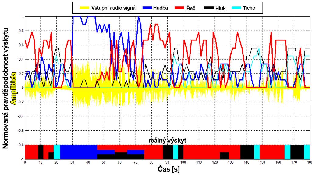 4 Pravděpodobnost výskytu jednotlivých typů zvukových záznamů v