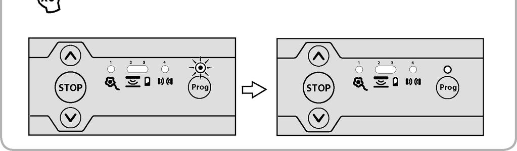 Na řídicí jednotce zhasne kontrolka 2 ( ), kontrolka Prog začne blikat a po několika sekundách zhasne (v závislosti na době potřebné pro navázání spojení mezi vysílačem a řídicí jednotkou).