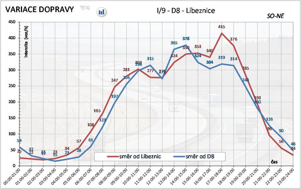 dopravy na vybraných