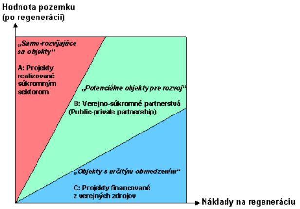 Kategorie Brownfieldů A kategorie B kategorie C kategorie D kategorie Lokalizace brownfieldů Výhodná lokalizace Méně výhodná lokalizace Najméně výhodná lokalizace Lokalizace havarijní situace