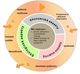 průmyslový, obchodní, vojenský) volné plochy mezi budovami