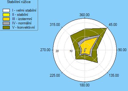 Tabulka 12: Celková větrná růžice pro lokalitu Ždánice (N 49 3.53863', E 17 1.