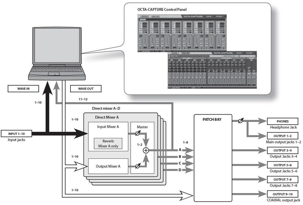 Pokročilé Operace Direct mixy a směrování Kromě audio převodníku, OCTA-CAPTURE je interně vybaven čtyřmi přímými mixy (str. 46) a Patch bay (str. 50).