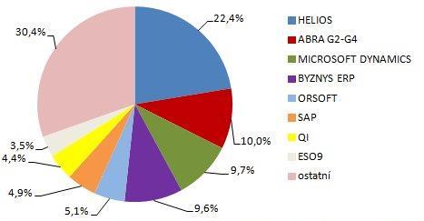 důvodu středně velké podniky, dbají na co nejlepší poměr ceny, kvality a přidané hodnoty ERP systémů.