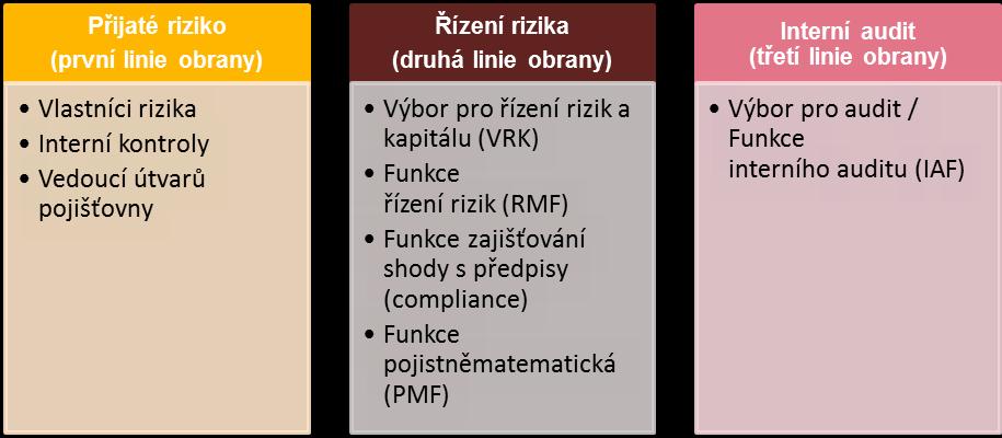 B.2 Požadavky na způsobilost a bezúhonnost Pojišťovna má definovány požadavky na způsobilost a bezúhonnost představenstva, svých klíčových funkcí a manažerských rolí.