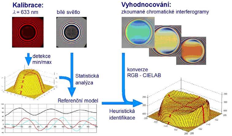 OPTICKÉ METODY PRO STUDIUM MAZACÍCH FILMŮ V EHD KONTAKTU referenční geometrie a následnému přiřazení barev z chromatického snímku patřičným tloušťkám a tím vyloučení vlivu spektrální odezvy optického